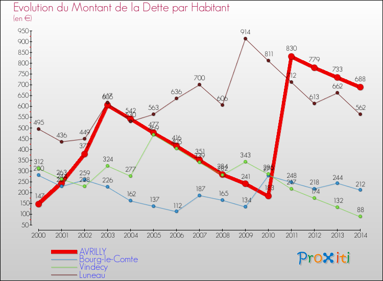 Evolution de la dette par habitant pour la commune de AVRILLY et les communes proches de 2000 à 2014 Comparaison de la dette par habitant pour AVRILLY et les communes voisines de 2000 à 2014