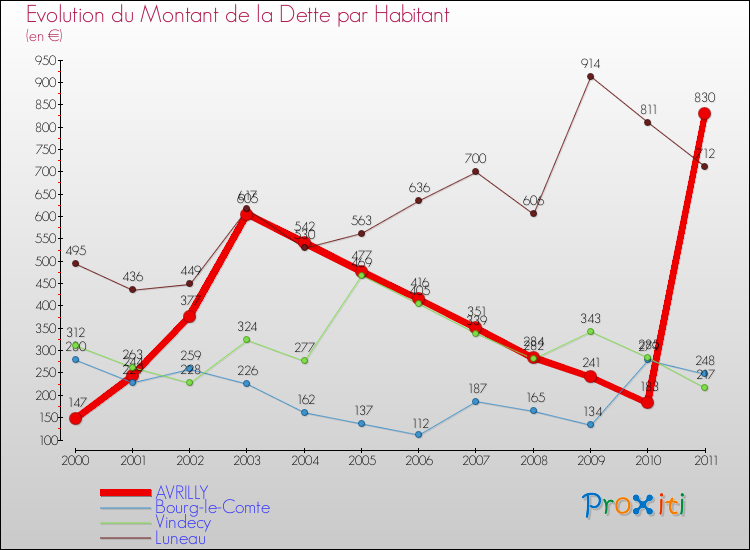 Evolution de la dette par habitant pour la commune de AVRILLY et les communes proches Comparaison de la dette par habitant pour AVRILLY et les communes voisines