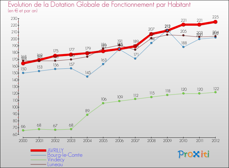 Evolution et montant de la dotation globale de fonctionnement par Habitant pour AVRILLY et les communes proches Comparaison des dotations globales de fonctionnement par habitant pour AVRILLY et les communes voisines