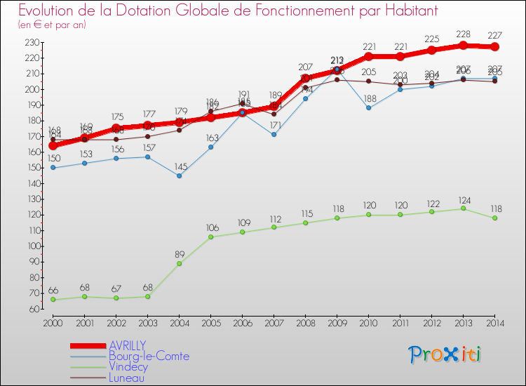 Evolution et montant de la dotation globale de fonctionnement par Habitant pour AVRILLY et les communes proches de 2000 à 2014. Comparaison des dotations globales de fonctionnement par habitant pour AVRILLY et les communes voisines de 2000 à 2014.