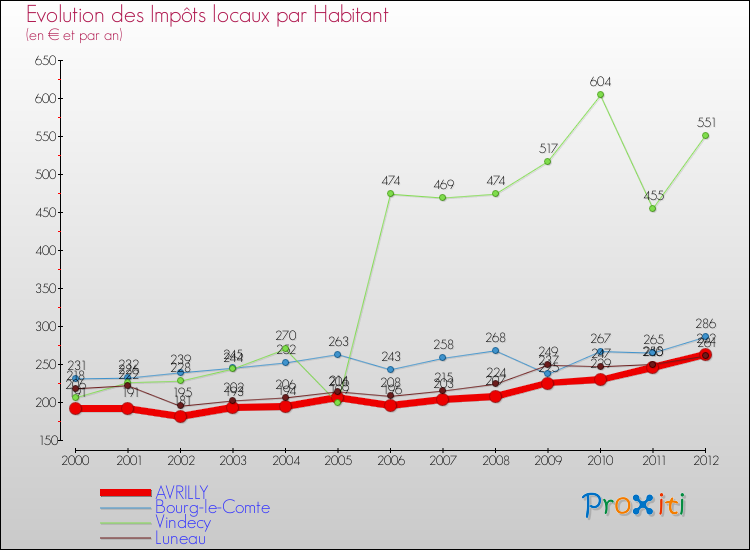 Evolution et montant des impôts locaux par Habitant pour AVRILLY et les communes proches Comparaison des impôts locaux par habitant pour AVRILLY et les communes voisines