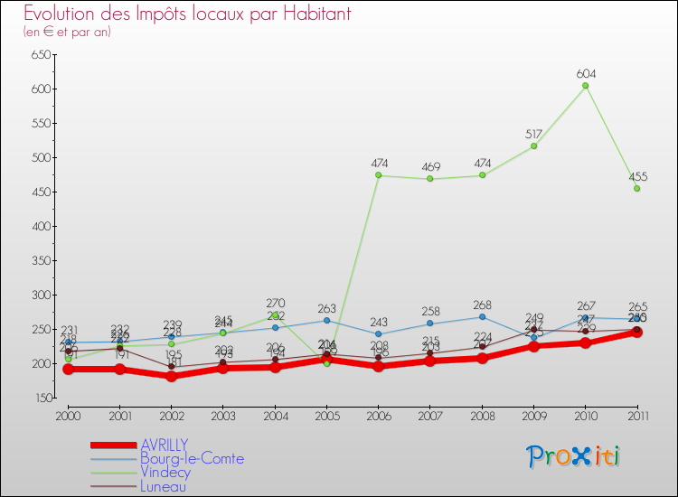 Evolution et montant des impôts locaux par Habitant pour AVRILLY et les communes proches Comparaison des impôts locaux par habitant pour AVRILLY et les communes voisines