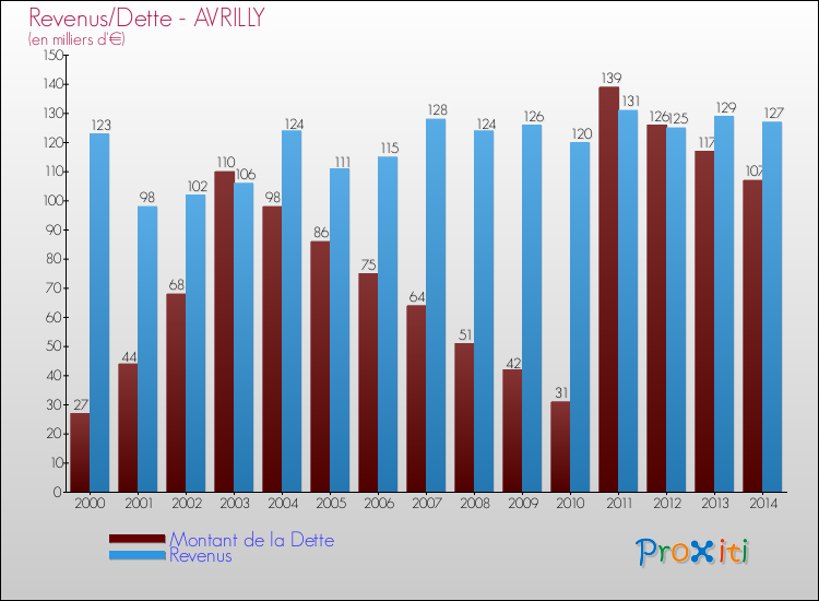 Evolution comparée de la dette et des revenus pour la commune de AVRILLY de 2000 à 2014 Comparaison de la dette et des revenus pour AVRILLY de 2000 à 2014