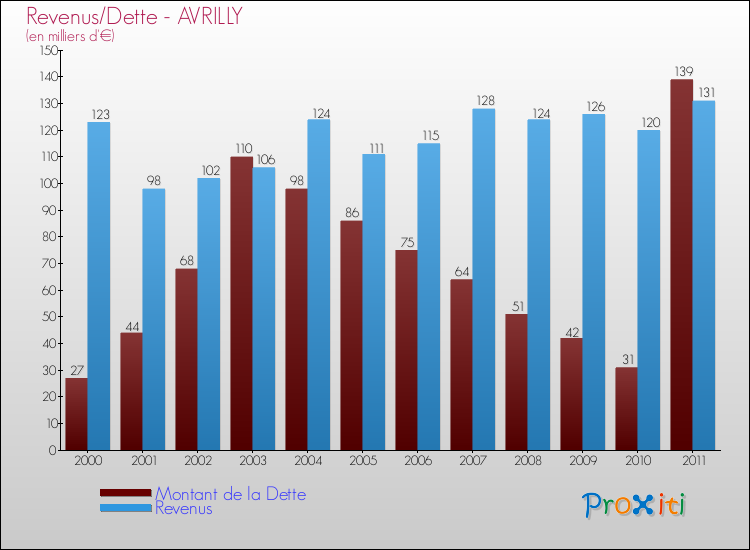 Evolution comparée de la dette et des revenus pour la commune de AVRILLY de 2000 à 2011 Comparaison de la dette et des revenus pour AVRILLY de 2000 à 2011