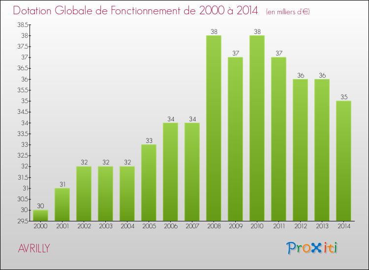Evolution du montant de la Dotation Globale de Fonctionnement pour la commune de AVRILLY de 2000 à 2014 Evolution du montant de la Dotation Globale de Fonctionnement pour AVRILLY de 2000 à 2014