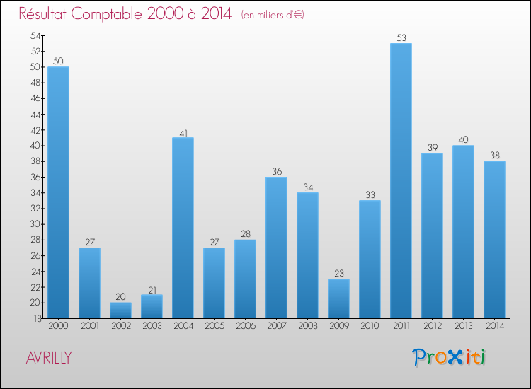 Evolution du résultat comptable pour la commune de AVRILLY de 2000 à 2014 Evolution du résultat comptable pour AVRILLY de 2000 à 2014