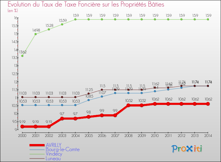 Evolution du taux de la taxe foncière sur le bati pour AVRILLY et les communes proches de 2000 à 2014 Comparaison des taux de taxe foncière sur le bati pour AVRILLY et les communes voisines de 2000 à 2014