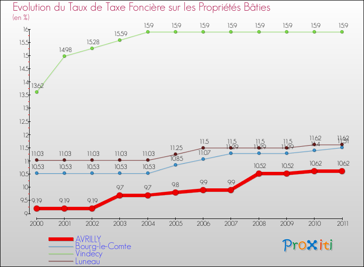 Evolution du taux de la taxe foncière sur le bati pour AVRILLY et les communes proches Comparaison des taux de taxe foncière sur le bati pour AVRILLY et les communes voisines
