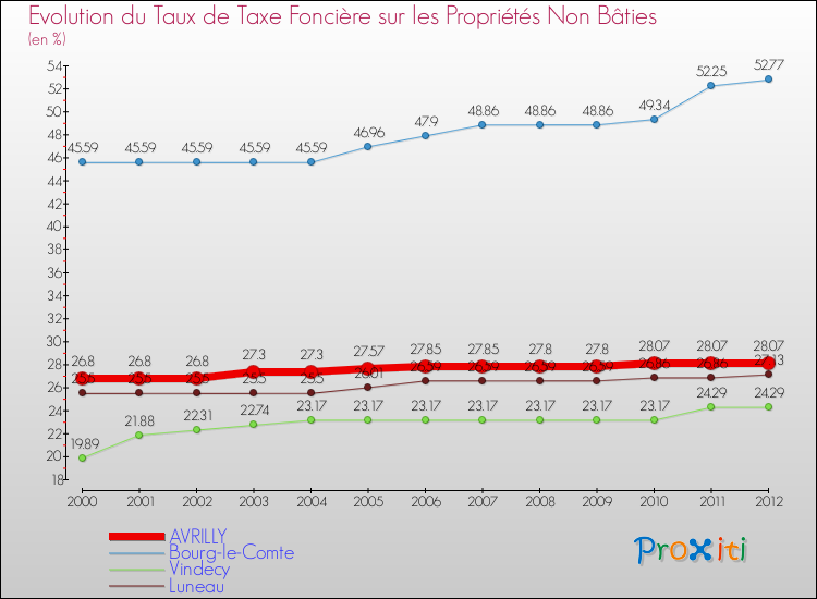 Evolution du taux de la taxe foncière sur les immeubles et terrains non batis pour AVRILLY et les communes proches de 2000 à 2012 Comparaison des taux de la taxe foncière sur les immeubles et terrains non batis pour AVRILLY et les communes voisines de 2000 à 2012