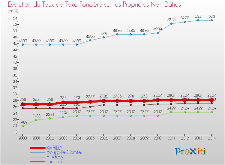 Evolution du taux de la taxe foncière sur les immeubles et terrains non batis pour AVRILLY et les communes proches de 2000 à 2014 Comparaison des taux de la taxe foncière sur les immeubles et terrains non batis pour AVRILLY et les communes voisines de 2000 à 2014