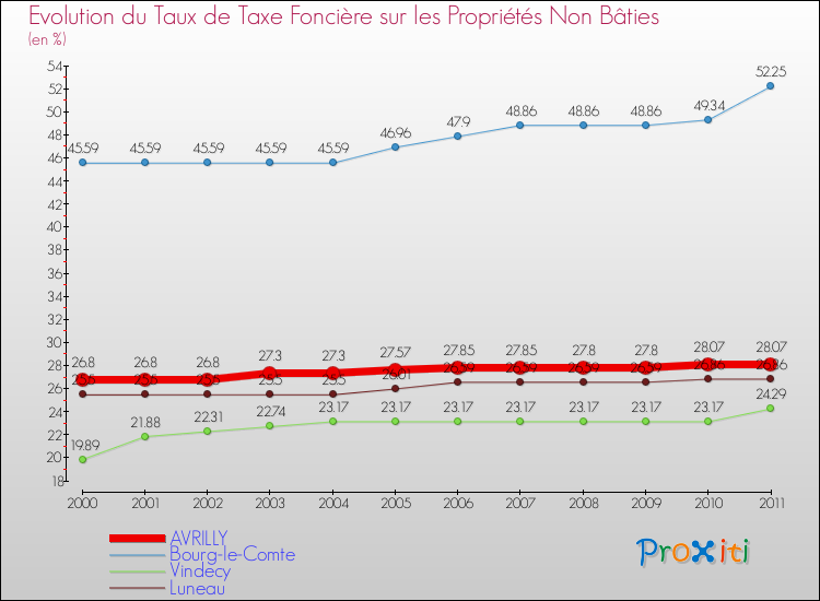 Evolution du taux de la taxe foncière sur les immeubles et terrains non batis pour AVRILLY et les communes proches Comparaison des taux de la taxe foncière sur les immeubles et terrains non batis pour AVRILLY et les communes voisines