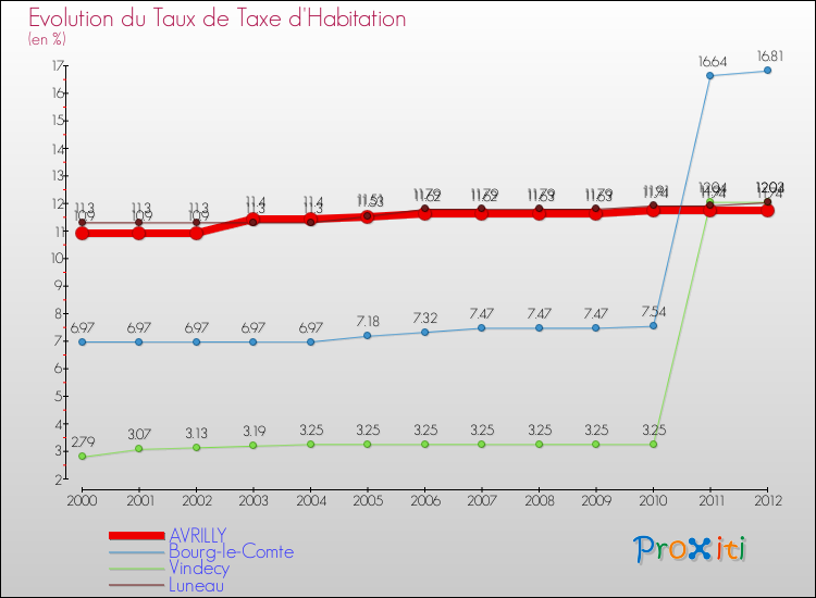 Evolution du taux de la taxe d'habitation pour AVRILLY et les communes proches Comparaison des taux de la taxe d'habitation pour AVRILLY et les communes voisines