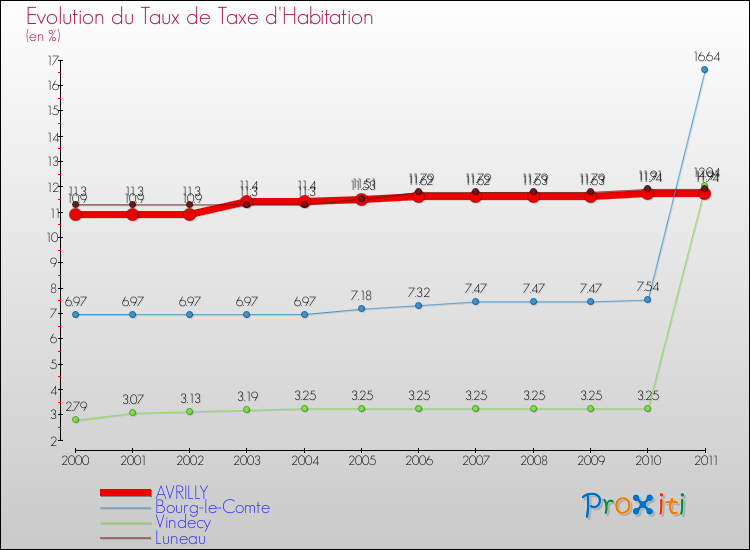 Evolution du taux de la taxe d'habitation pour AVRILLY et les communes proches Comparaison des taux de la taxe d'habitation pour AVRILLY et les communes voisines