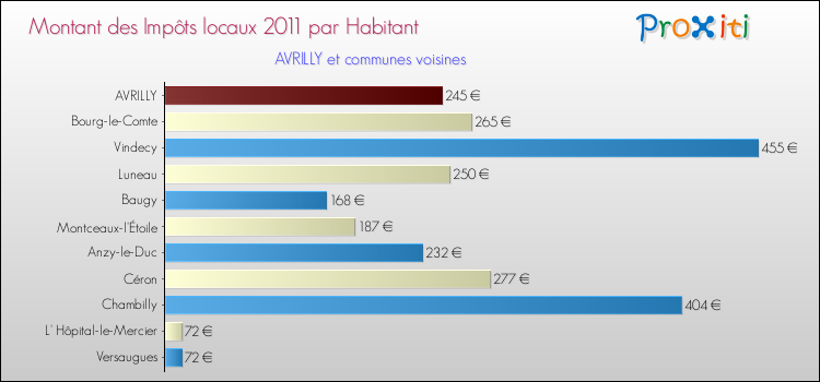 Montant des impôts locaux par Habitant pour AVRILLY et les communes proches Comparaison des impôts locaux par habitant pour AVRILLY et les communes voisines