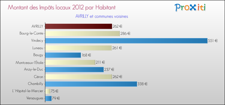 Montant des impôts locaux par Habitant pour AVRILLY et les communes proches Comparaison des impôts locaux par habitant pour AVRILLY et les communes voisines