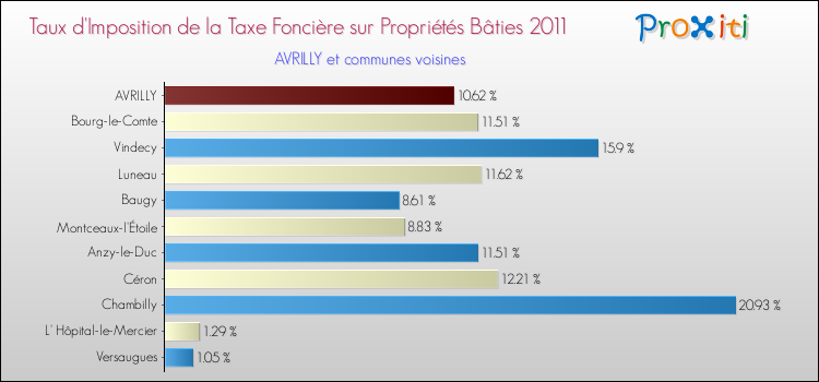 Taux d'imposition de la taxe foncière sur le bati 2011 pour AVRILLY et les communes proches Comparaison des taux d'imposition de la taxe foncière sur le bati 2011 pour AVRILLY et les communes voisines