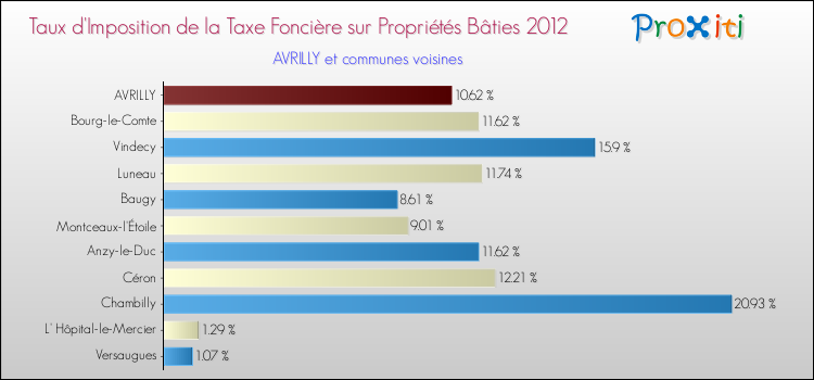 Taux d'imposition de la taxe foncière sur le bati 2012 pour AVRILLY et les communes proches Comparaison des taux d'imposition de la taxe foncière sur le bati 2012 pour AVRILLY et les communes voisines