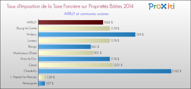 Taux d'imposition de la taxe foncière sur le bati 2014 pour AVRILLY et les communes proches Comparaison des taux d'imposition de la taxe foncière sur le bati 2014 pour AVRILLY et les communes voisines