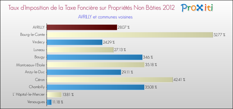 Taux d'imposition de la taxe foncière sur les immeubles et terrains non batis 2012 pour AVRILLY et les communes proches Comparaison des taux d'imposition de la taxe foncière sur les immeubles et terrains non batis 2012 pour AVRILLY et les communes voisines