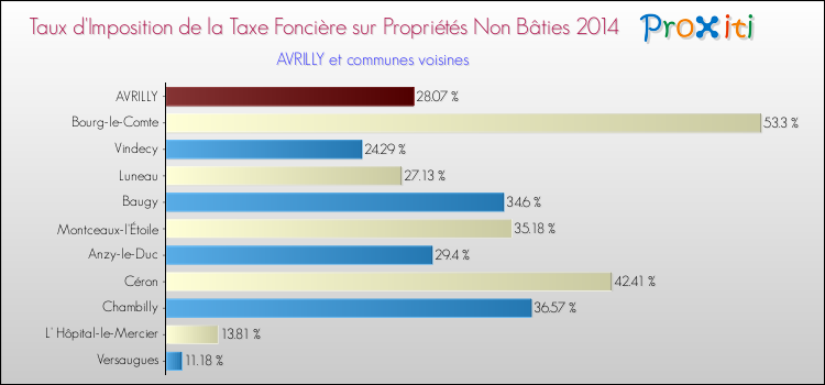 Taux d'imposition de la taxe foncière sur les immeubles et terrains non batis 2014 pour AVRILLY et les communes proches Comparaison des taux d'imposition de la taxe foncière sur les immeubles et terrains non batis 2014 pour AVRILLY et les communes voisines