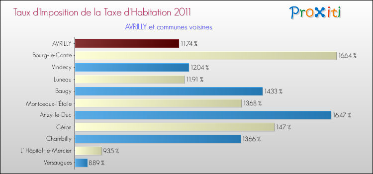 Taux d'imposition de la taxe d'habitation 2011 pour AVRILLY et les communes proches Comparaison des taux d'imposition de la taxe d'habitation 2011 pour AVRILLY et les communes voisines