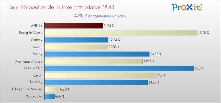 Taux d'imposition de la taxe d'habitation 2014 pour AVRILLY et les communes proches Comparaison des taux d'imposition de la taxe d'habitation 2014 pour AVRILLY et les communes voisines