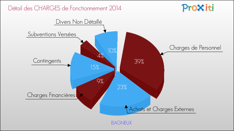 Décomposition des Charges de Fonctionnement 2014 de la commune de BAGNEUX Charges de Fonctionnement 2014 pour la commune de BAGNEUX