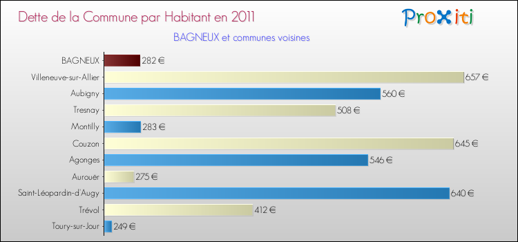 Dette par habitant de la commune en 2011 pour BAGNEUX et les communes proches Comparaison de la dette par habitant de la commune en 2011 pour BAGNEUX et les communes voisines