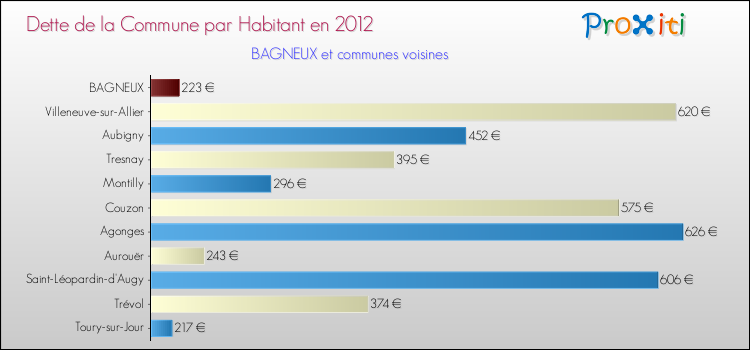 Dette par habitant de la commune en 2012 pour BAGNEUX et les communes proches Comparaison de la dette par habitant de la commune en 2012 pour BAGNEUX et les communes voisines
