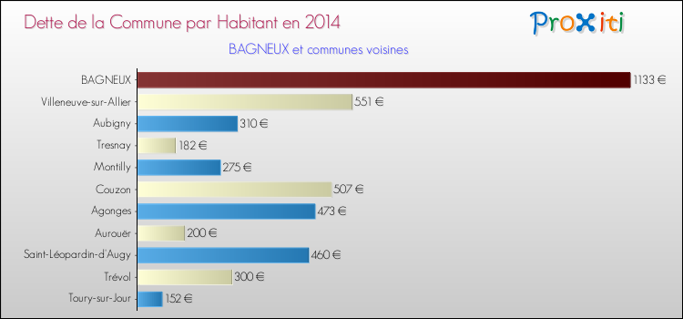 Comparaison de la dette par habitant de la commune en 2014 pour BAGNEUX et les communes voisines