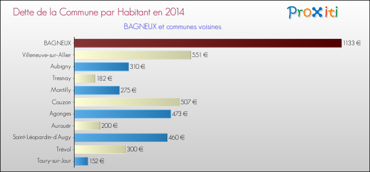 Dette par habitant de la commune en 2014 pour BAGNEUX et les communes proches Comparaison de la dette par habitant de la commune en 2014 pour BAGNEUX et les communes voisines
