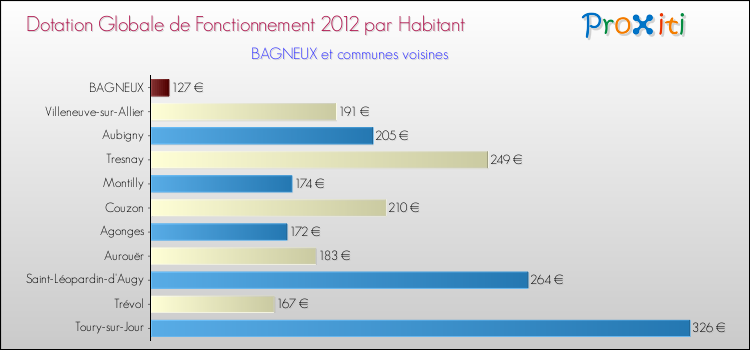 Montant des dotations globales de fonctionnement DGF par Habitant pour BAGNEUX et les communes proches Comparaison des des dotations globales de fonctionnement DGF par habitant pour BAGNEUX et les communes voisines