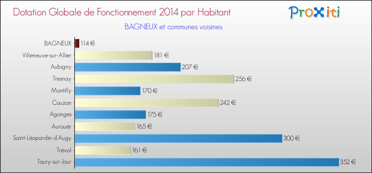 Montant des dotations globales de fonctionnement DGF par Habitant pour BAGNEUX et les communes proches en 2014. Comparaison des des dotations globales de fonctionnement DGF par habitant pour BAGNEUX et les communes voisines en 2014.