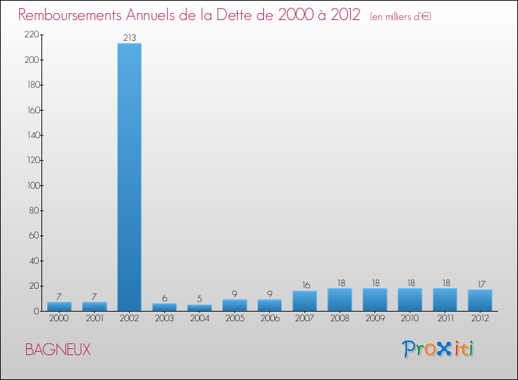 Evolution de l'annuité de la dette pour la commune de BAGNEUX de 2000 à 2012 Annuités de la dette pour BAGNEUX de 2000 à 2012