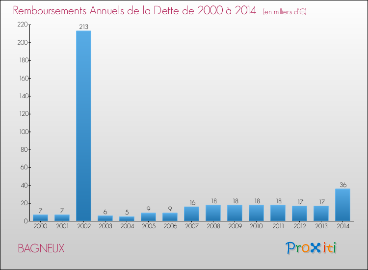 Annuités de la dette  pour BAGNEUX de 2000 à 2014