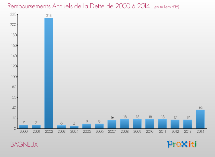 Evolution de l'annuité de la dette pour la commune de BAGNEUX de 2000 à 2014 Annuités de la dette pour BAGNEUX de 2000 à 2014
