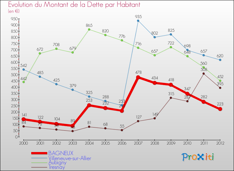 Evolution de la dette par habitant pour la commune de BAGNEUX et les communes proches de 2000 à 2012 Comparaison de la dette par habitant pour BAGNEUX et les communes voisines de 2000 à 2012