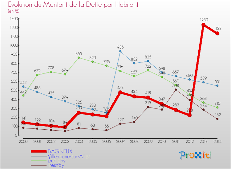 Evolution de la dette par habitant pour la commune de BAGNEUX et les communes proches de 2000 à 2014 Comparaison de la dette par habitant pour BAGNEUX et les communes voisines de 2000 à 2014