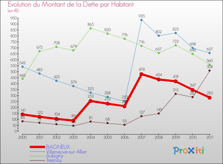 Evolution de la dette par habitant pour la commune de BAGNEUX et les communes proches Comparaison de la dette par habitant pour BAGNEUX et les communes voisines