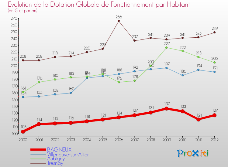 Evolution et montant de la dotation globale de fonctionnement par Habitant pour BAGNEUX et les communes proches Comparaison des dotations globales de fonctionnement par habitant pour BAGNEUX et les communes voisines