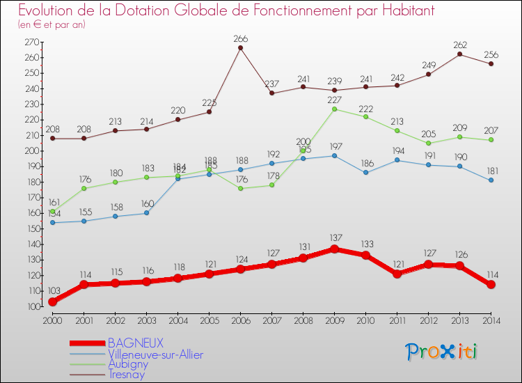 Evolution et montant de la dotation globale de fonctionnement par Habitant pour BAGNEUX et les communes proches de 2000 à 2014. Comparaison des dotations globales de fonctionnement par habitant pour BAGNEUX et les communes voisines de 2000 à 2014.