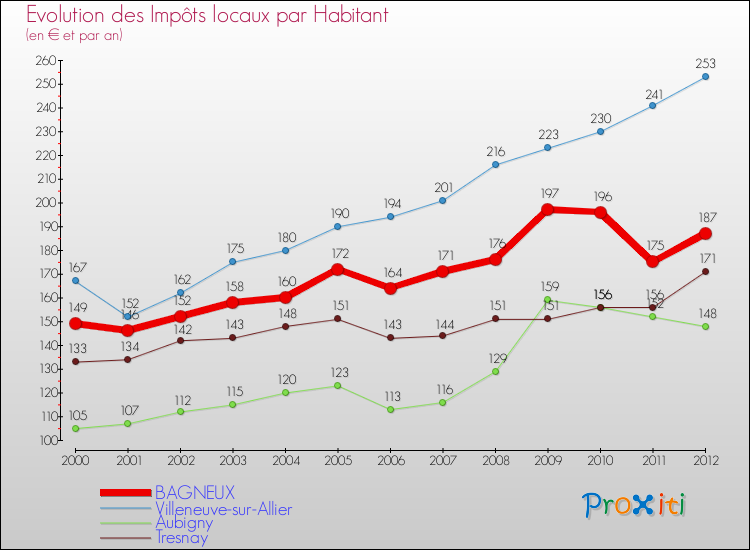 Evolution et montant des impôts locaux par Habitant pour BAGNEUX et les communes proches Comparaison des impôts locaux par habitant pour BAGNEUX et les communes voisines