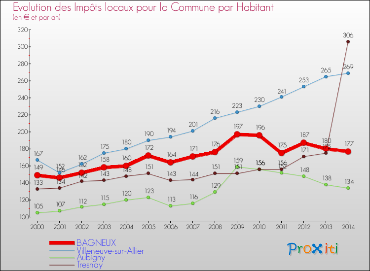 Evolution et montant des impôts locaux par Habitant pour BAGNEUX et les communes proches de 2000 à 2014 Comparaison des impôts locaux par habitant pour BAGNEUX et les communes voisines de 2000 à 2014