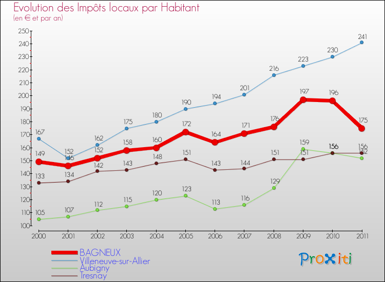 Evolution et montant des impôts locaux par Habitant pour BAGNEUX et les communes proches Comparaison des impôts locaux par habitant pour BAGNEUX et les communes voisines