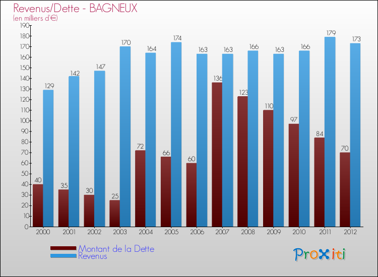 Evolution comparée de la dette et des revenus pour la commune de BAGNEUX de 2000 à 2012 Comparaison de la dette et des revenus pour BAGNEUX de 2000 à 2012