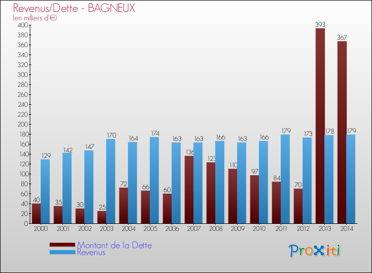 Evolution comparée de la dette et des revenus pour la commune de BAGNEUX de 2000 à 2014 Comparaison de la dette et des revenus pour BAGNEUX de 2000 à 2014