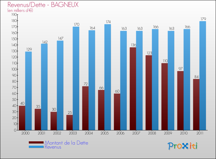 Evolution comparée de la dette et des revenus pour la commune de BAGNEUX de 2000 à 2011 Comparaison de la dette et des revenus pour BAGNEUX de 2000 à 2011