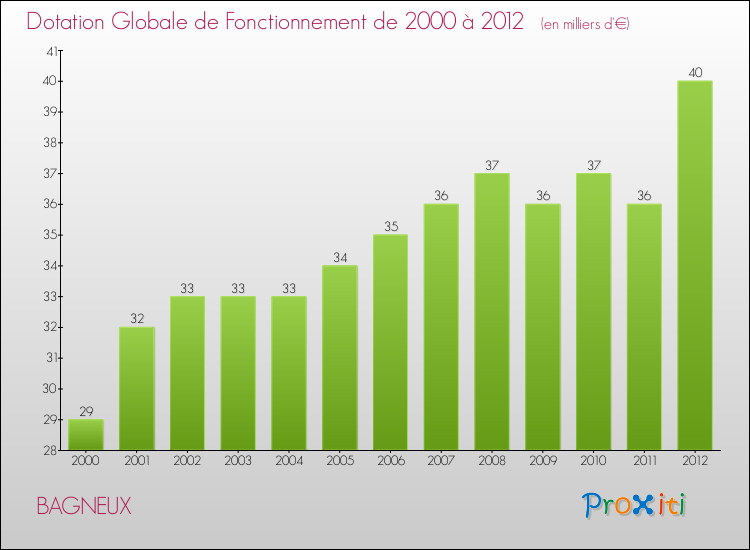 Evolution du montant de la Dotation Globale de Fonctionnement pour la commune de BAGNEUX de 2000 à 2012 Evolution du montant de la Dotation Globale de Fonctionnement pour BAGNEUX de 2000 à 2012