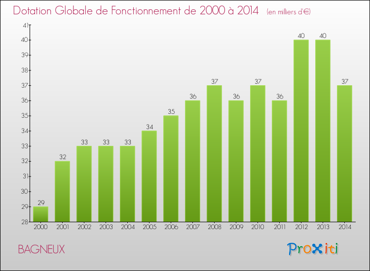 Evolution du montant de la Dotation Globale de Fonctionnement pour la commune de BAGNEUX de 2000 à 2014 Evolution du montant de la Dotation Globale de Fonctionnement pour BAGNEUX de 2000 à 2014