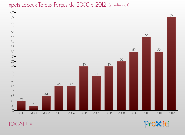 Evolution des Impôts Locaux pour la commune de BAGNEUX de 2000 à 2012 Evolution des Impôts Locaux pour BAGNEUX de 2000 à 2012